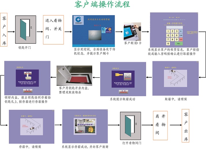 全自动保管箱操作端流程图